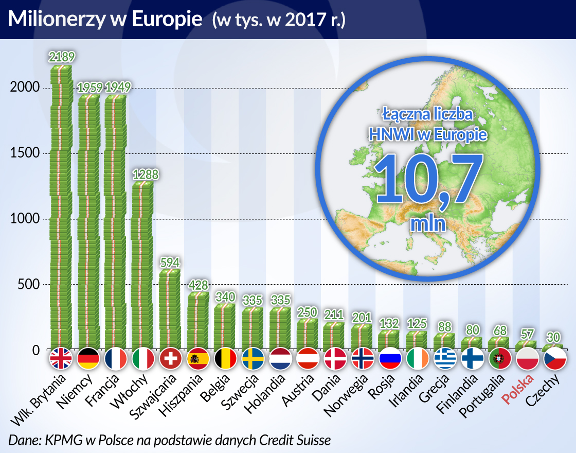 Majątek Polaków rośnie najszybciej w Europie