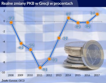 Grecka gospodarka zaczyna wreszcie rosnąć