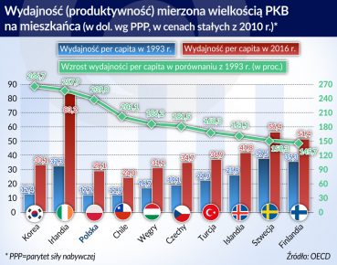 Polska bardziej wydajna, i w czołówce państw zaharowanych