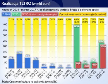 TLTRO nie do końca spełniło oczekiwania