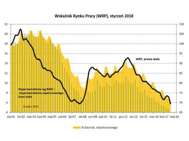 Nie widać wzrostu bezrobocia zwykle występującego o tej porze