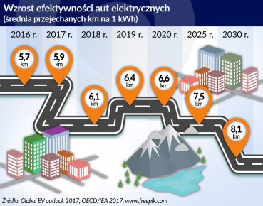 Auta na prąd wymagają najpierw znacznych inwestycji w jego produkcję