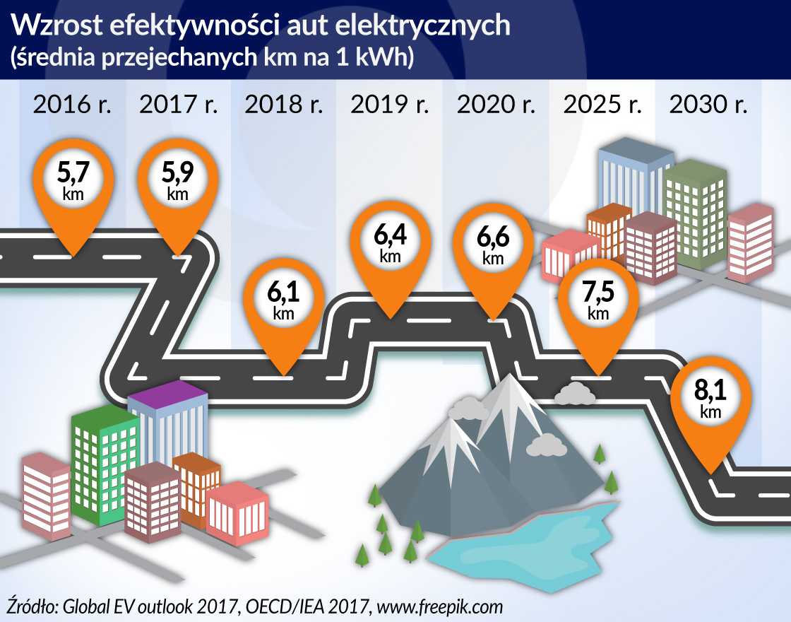 Auta na prąd wymagają najpierw znacznych inwestycji w jego produkcję