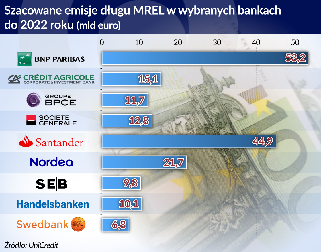 MREL będzie wyzwaniem dla banków i regulatorów