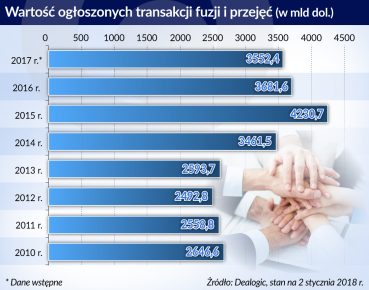 Wartość fuzji i przejęć na świecie znów przekroczyła 3,5 bln dol.