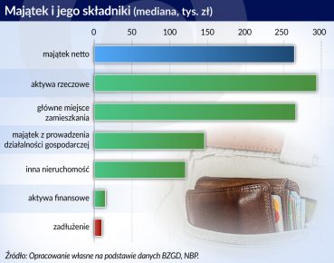 Nieruchomości określają majątek Polaków