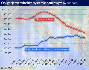 Banki jako nabywcy ostatniej szansy dla obligacji skarbowych