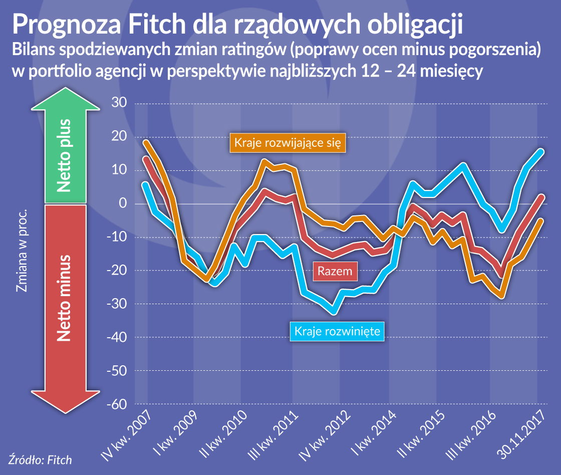 Wzrasta wiarygodność zadłużonych