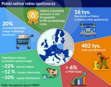 Producenci żywności toną w długach