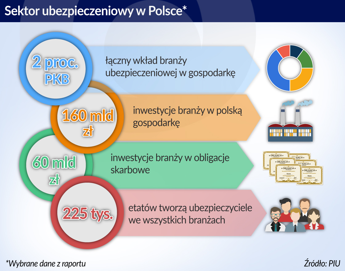 Ubezpieczyciele wycenili swój wkład do gospodarki na 160 mld zł