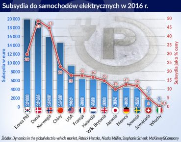 Elektromobilności możemy się nauczyć na cudzych błędach