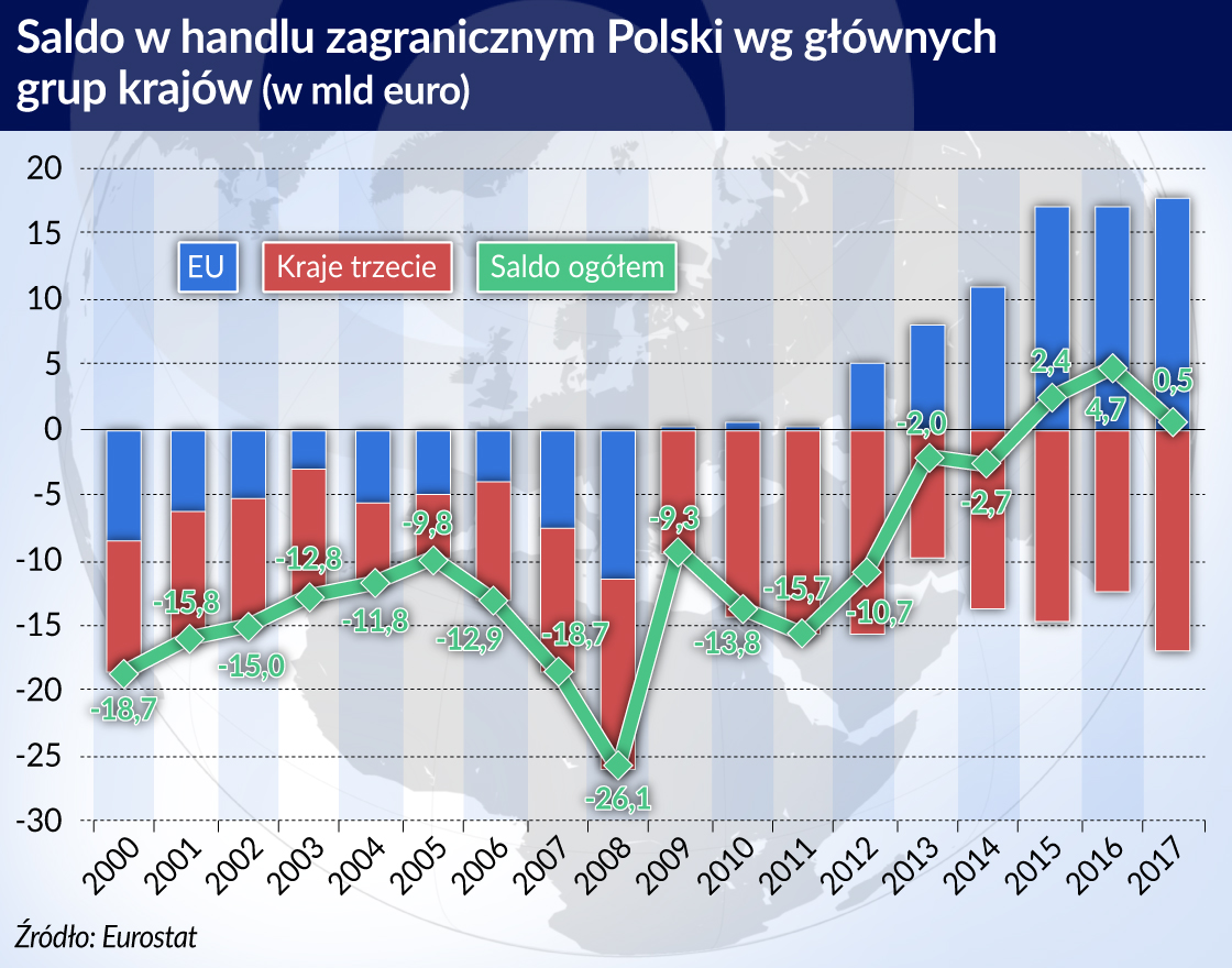 Polskie firmy chętnie sięgają po części z Azji