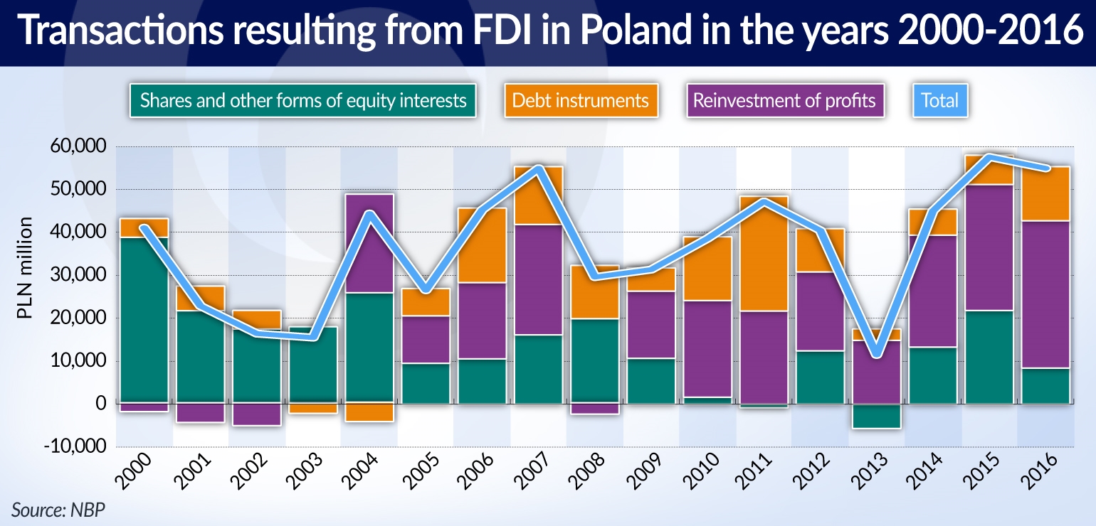 CEFO Prawie 55 mld zł inwestycji bezpośrednich w Polsce w rok jamnik