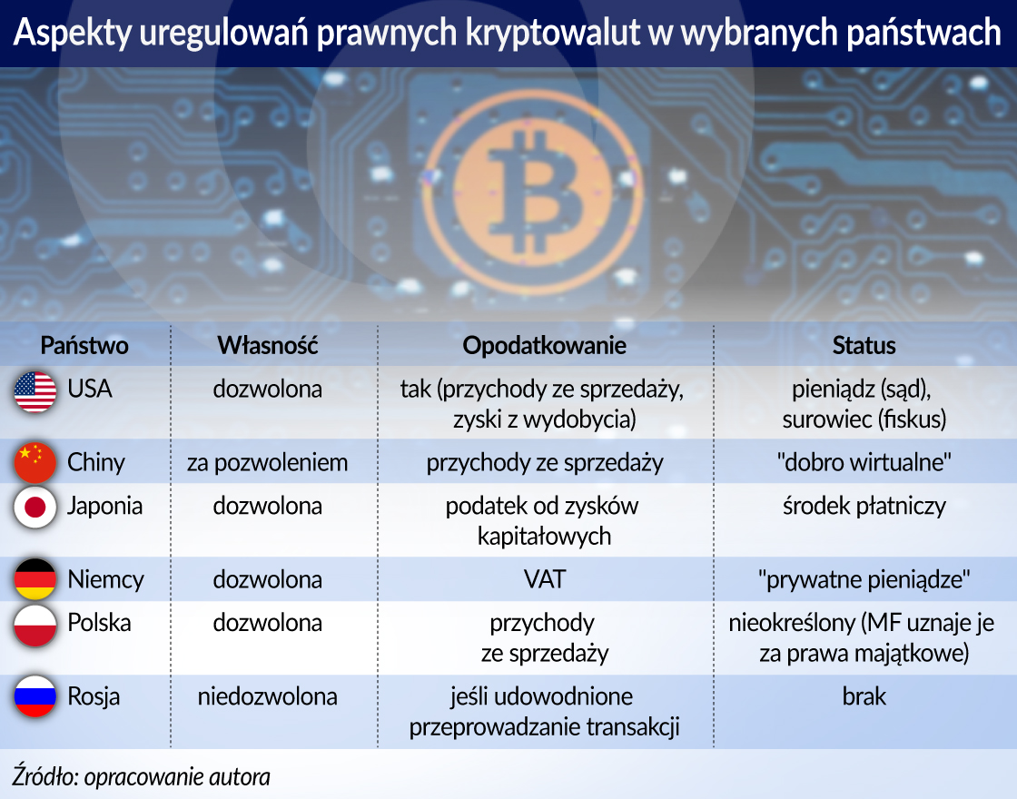 Dozór może skutecznie ograniczać rozwój kryptowalut