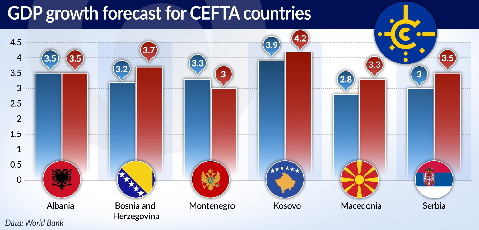 MUS CEFTA daje Bałkanom więcej niż dostrzegają jamnik