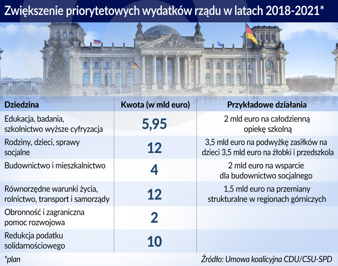 Koalicjanci w Niemczech skupili uwagę na gospodarce i finansach