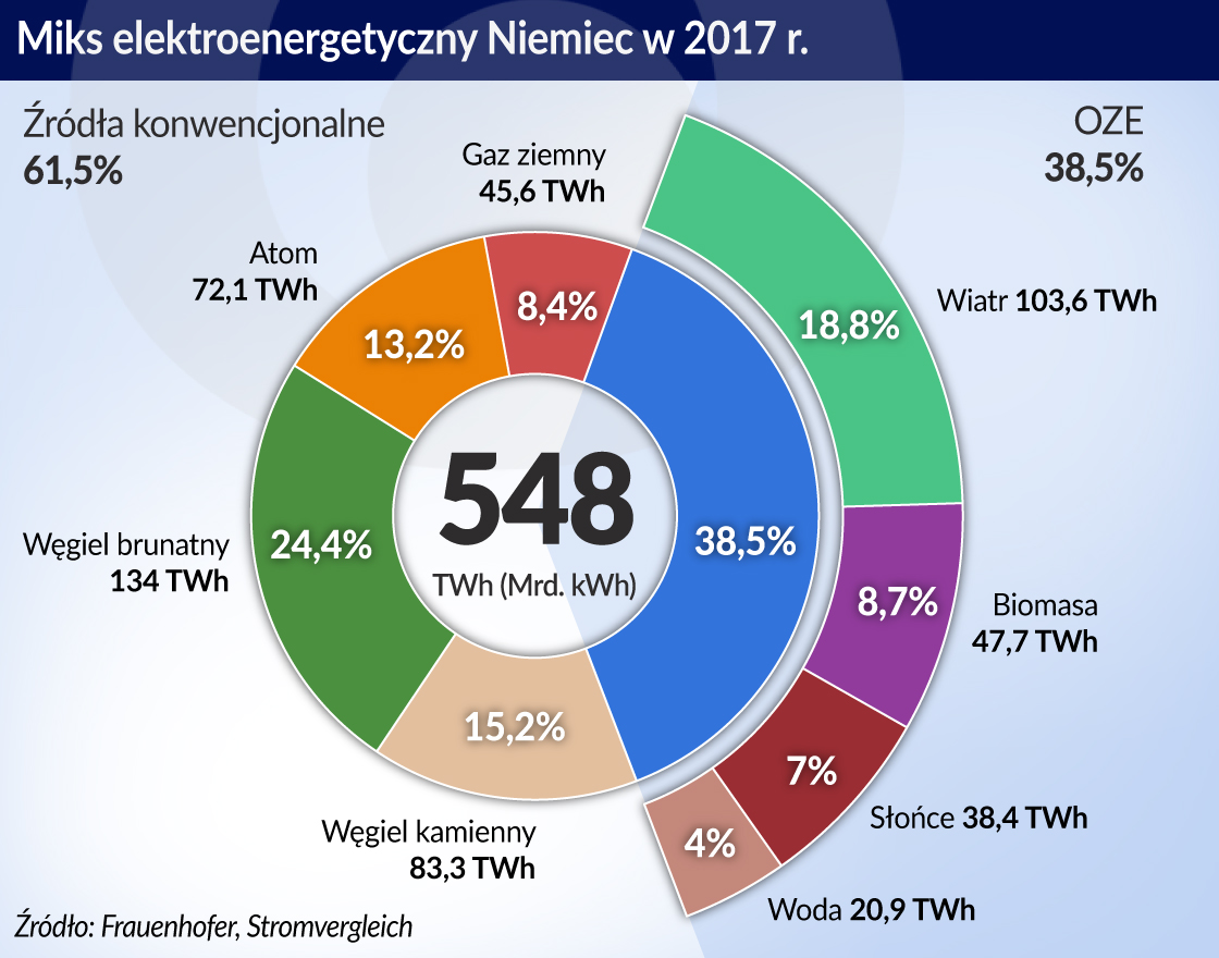 Niemcy mają spore zaległości w realizacji ekologicznego planu