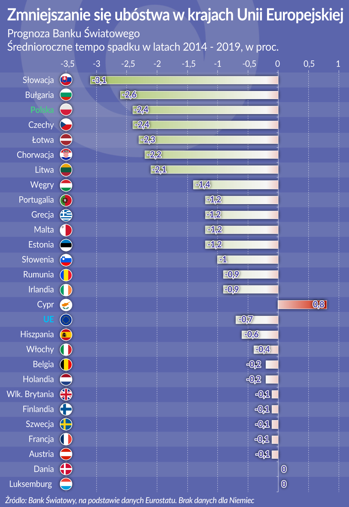 Gospodarka rośnie, ubóstwo topnieje szybciej