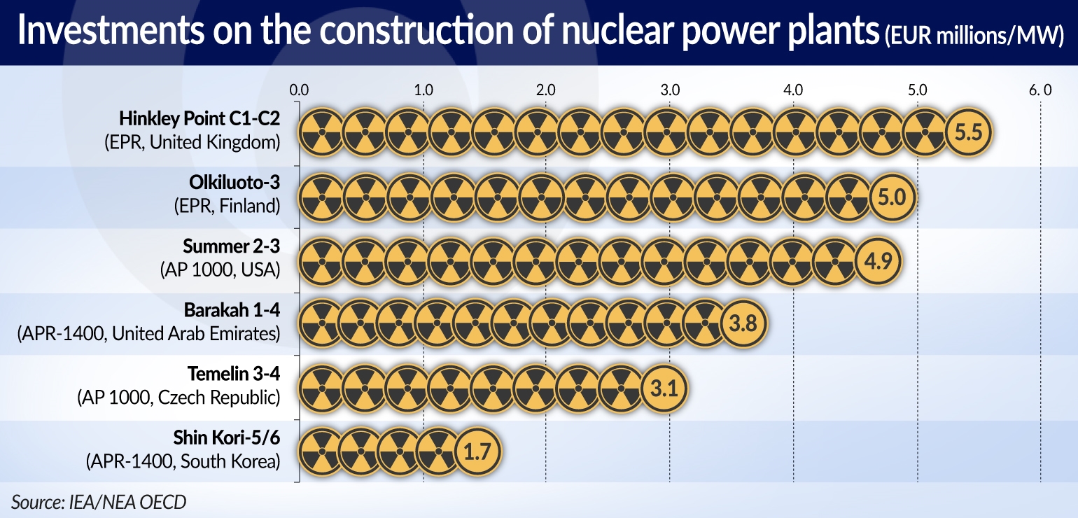 ROSIK Państwo zawsze jest obecne w finansowaniu elektrowni atomowych jamnik