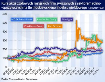 Blokada żywności z Zachodu nie da sukcesu rosyjskim producentom