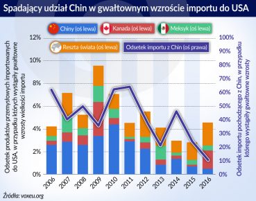 Dla USA silne wzrosty importu to pretekst dla protekcjonizmu