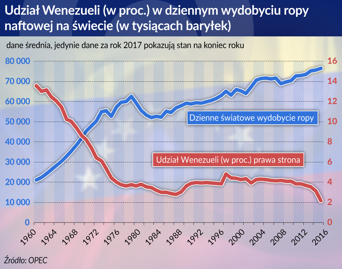 Ropa mogła dać bogactwo Wenezueli, ale ją pogrążyła