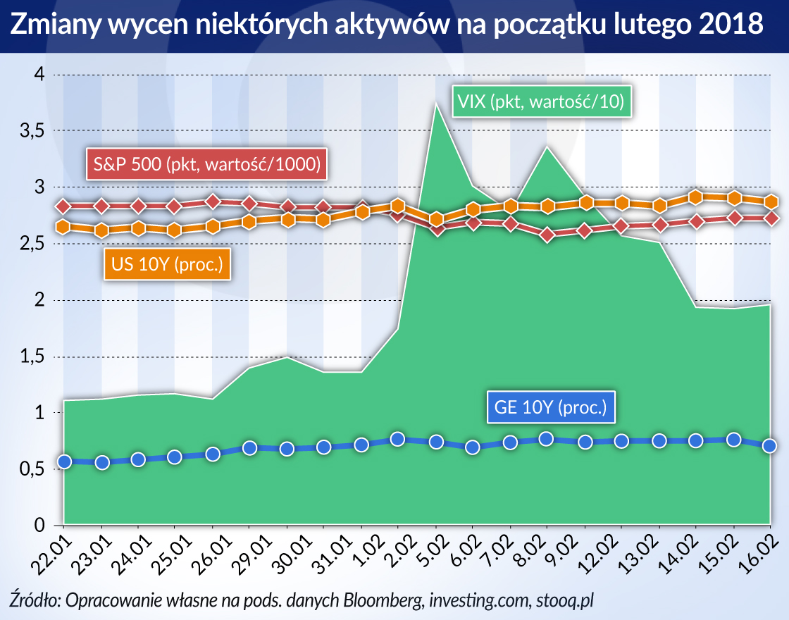 Rynki wkroczyły w fazę niepewności