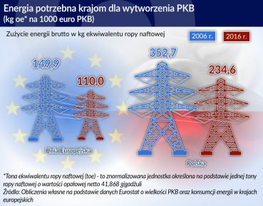 Wzrost gospodarczy z nadmiernym wkładem energii