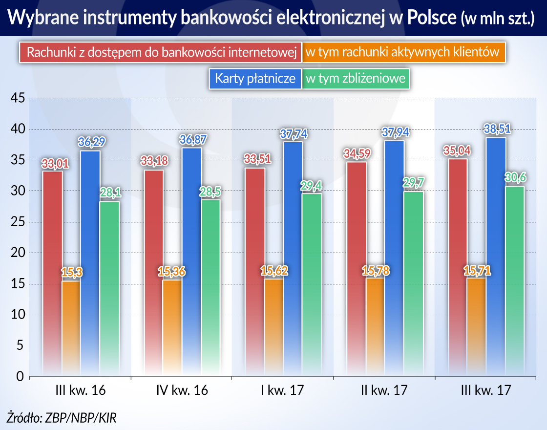 Koniunktura gospodarcza sprzyja polskim bankom
