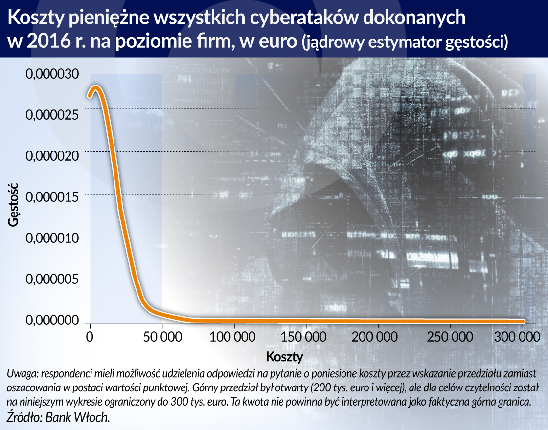 Koszty cyber(nie)bezpieczeństwa