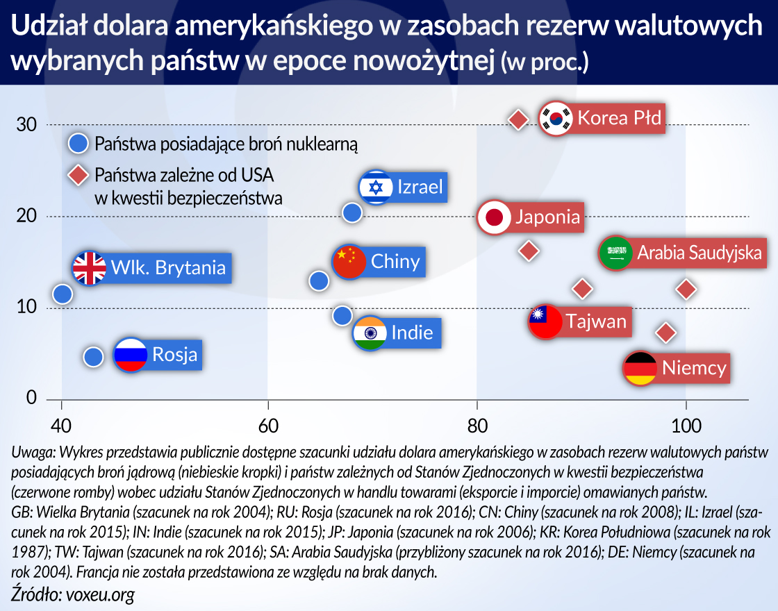 Geopolityczne uwarunkowania wyboru waluty międzynarodowej