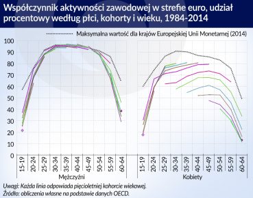 Zmieniają się czynniki wzrostu aktywności zawodowej w Europie