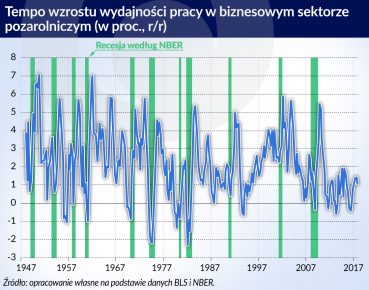 Reforma podatkowa w USA może nie przyspieszyć wzrostu PKB