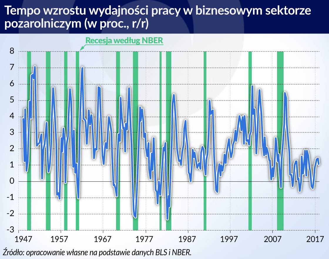 Reforma podatkowa w USA może nie przyspieszyć wzrostu PKB