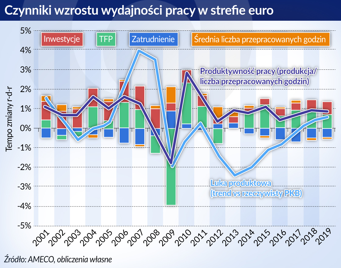 Gospodarka strefy euro wyzwala się ze skutków kryzysu