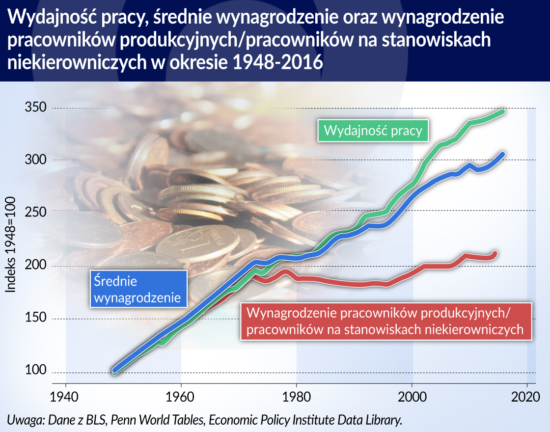 Przy silnym wzroście wydajności tempo wzrostu wynagrodzeń w USA zwolniło