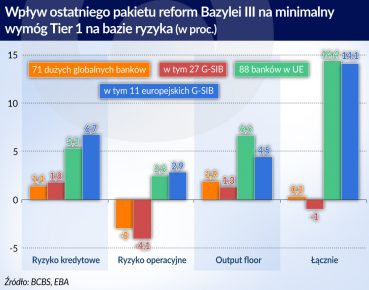 Ostatnia faza Bazylei III będzie kosztować banki 90 mld euro