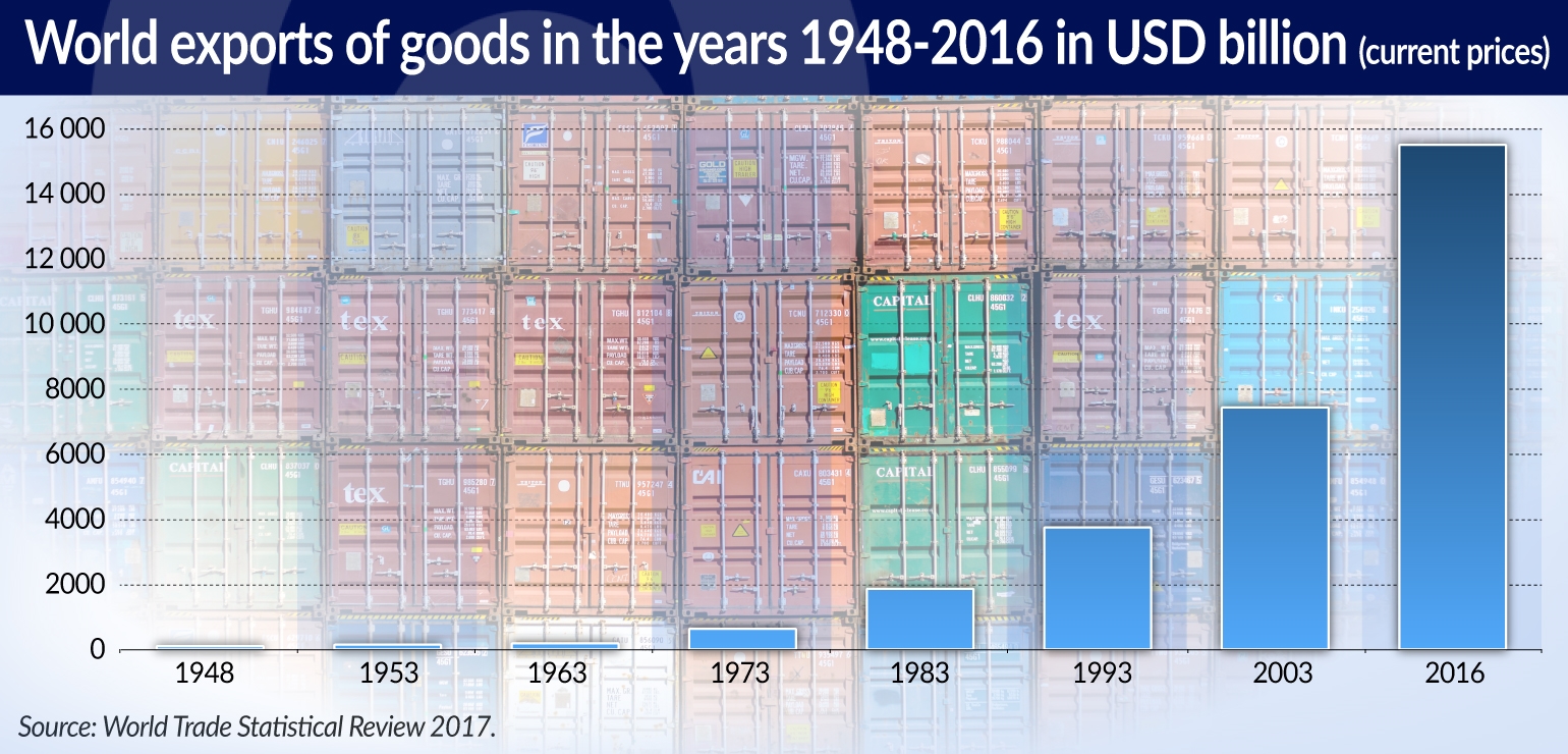 CIPIUR Handel światowy rośnie szybko ale Polska jest szybsza jamnik