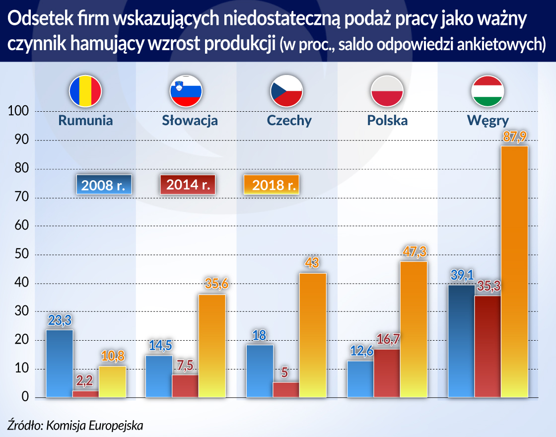 Brak pracowników to zagrożenie dla wzrostu gospodarek Europy Wschodniej