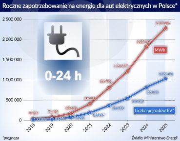 Elektromobilność rozrusza gospodarkę