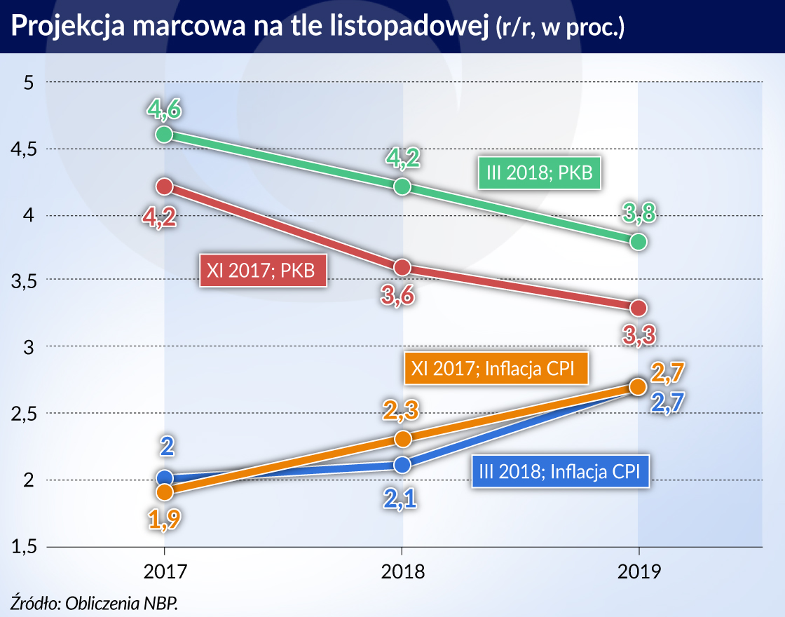 Inflacja będzie niższa, a wzrost szybszy