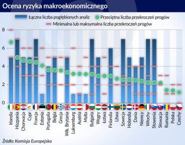 Dobre miejsce Polski na europejskiej makrorównoważni