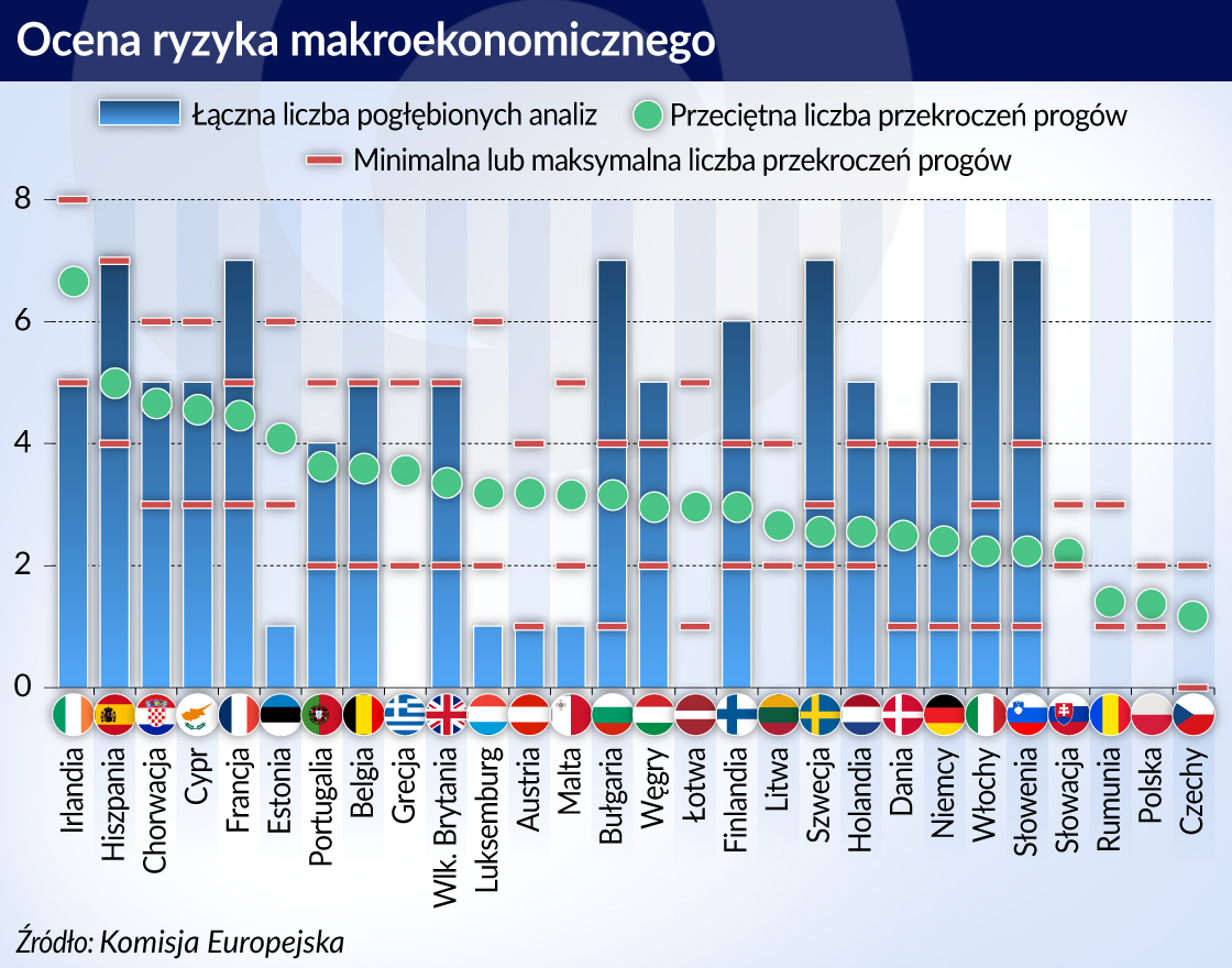 Dobre miejsce Polski na europejskiej makrorównoważni