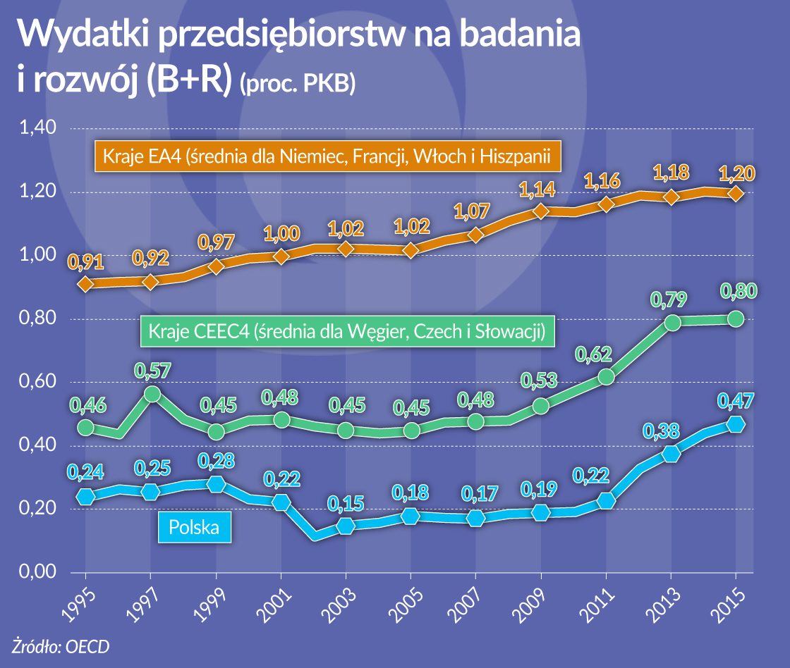 Nie w całej gospodarce widać potrzebę innowacji