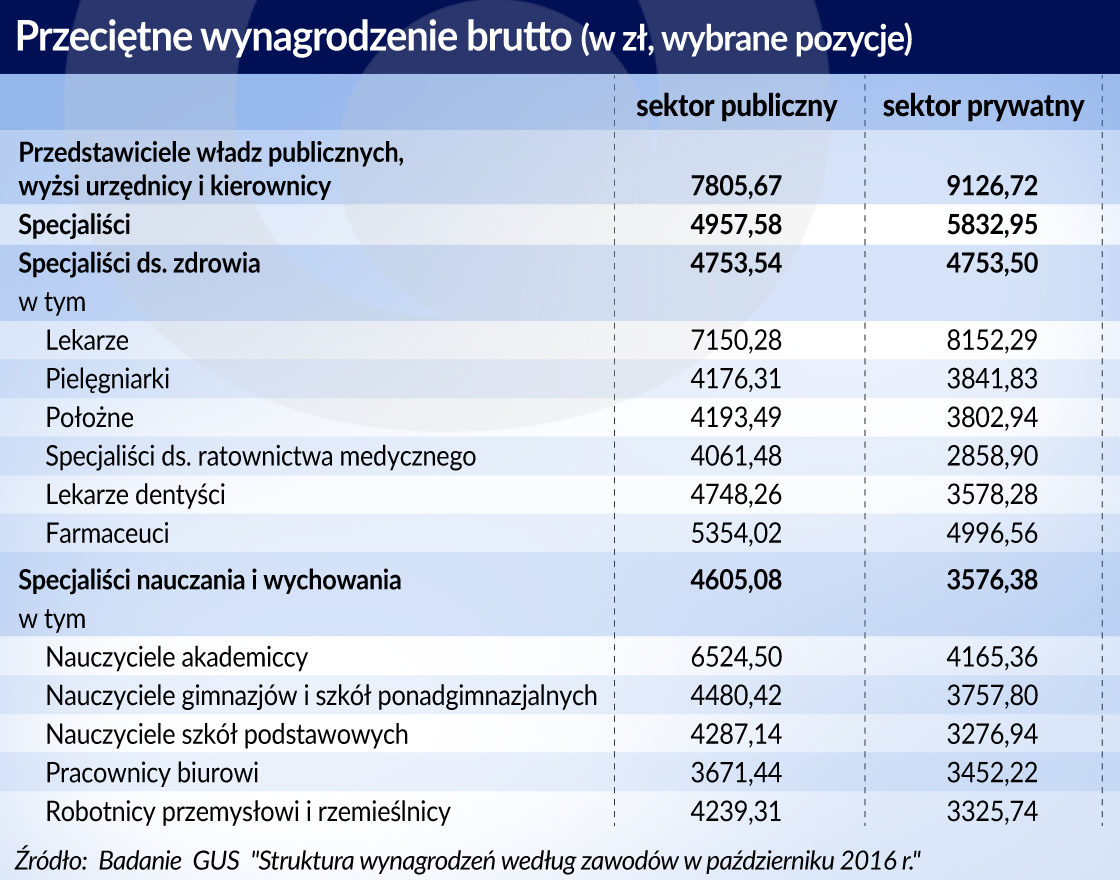 Choroba kosztowa ciągnie w górę płace na państwowych posadach