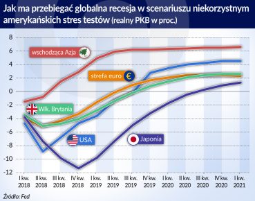 Zapowiadają się surowe testy amerykańskich banków