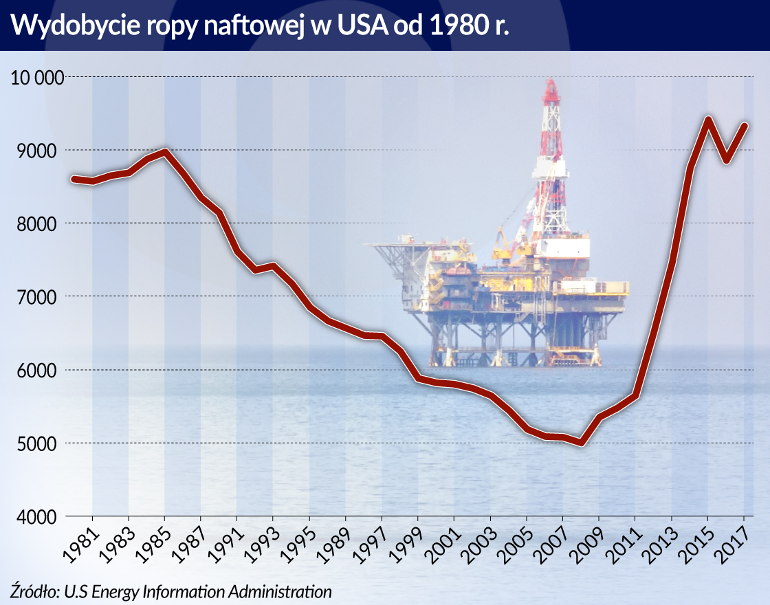 USA zwiększają wydobycie ropy, ale rynku nie uspokoją