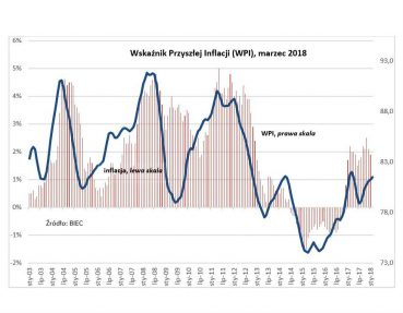BIEC: Dobra koniunktura sprzyja inflacji