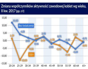 Świadczenia rodzinne obniżają podaż pracy
