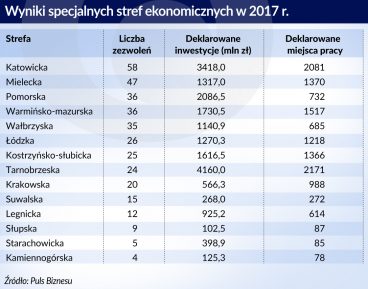 Świetny rok stref ekonomicznych tuż przed transformacją